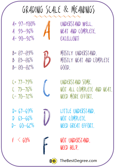 grading scale